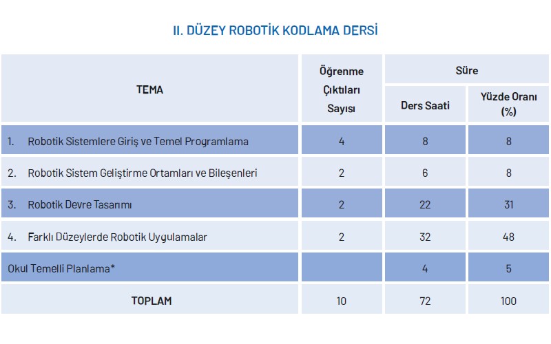 Ortaokul Robotik Kodlama Yıllık Plan