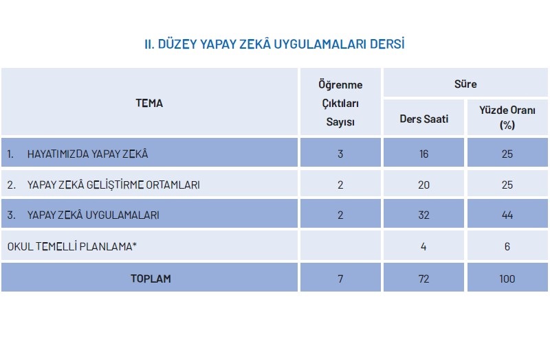 Ortaokul Yapay Zeka Uygulamaları Yıllık Plan