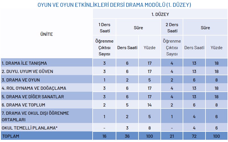 Oyun ve Oyun Etkinlikleri Dersi Drama Modülü Yıllık Plan (1.Düzey)