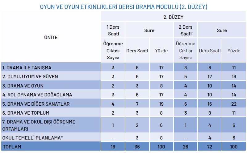 Oyun ve Oyun Etkinlikleri Dersi Drama Modülü Yıllık Plan (1.Düzey)