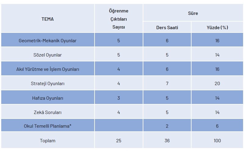 Oyun ve Oyun Etkinlikleri Zekâ Oyunları Modülü Yıllık Plan (1.Düzey)