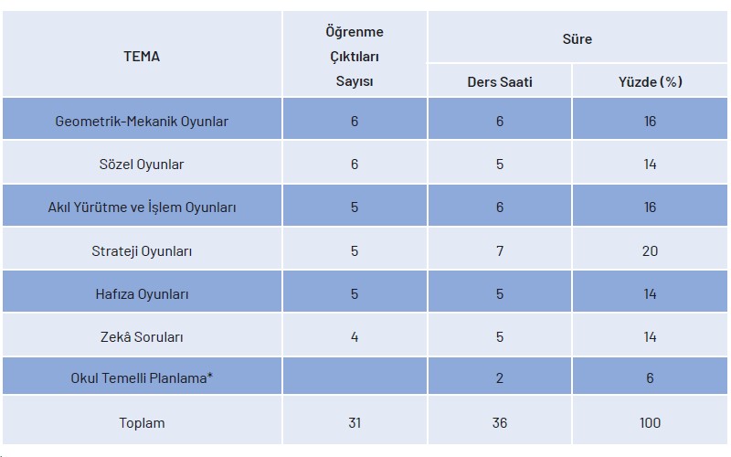 Oyun ve Oyun Etkinlikleri Zekâ Oyunları Modülü Yıllık Plan (1.Düzey)