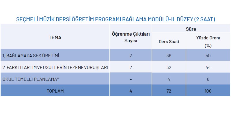 Seçmeli Müzik Dersi Bağlama Modülü Yıllık Plan (2.Düzey)