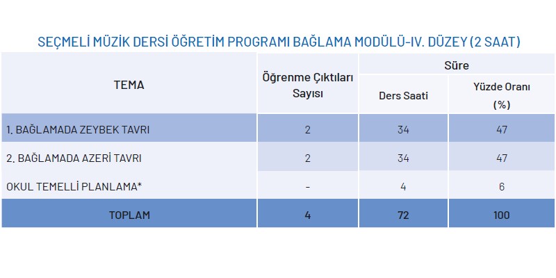 Seçmeli Müzik Dersi Bağlama Modülü Yıllık Plan (4.Düzey)
