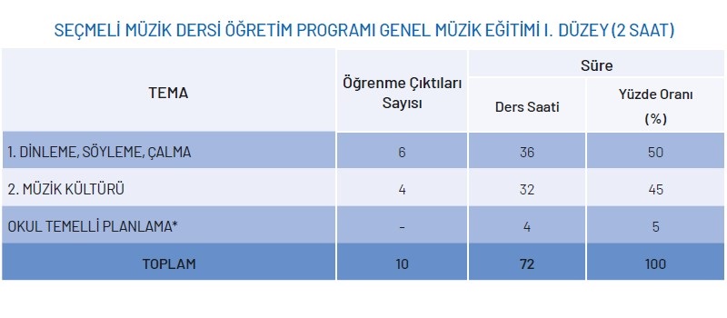 Seçmeli Müzik Dersi Genel Müzik Eğitimi Modülü Yıllık Plan (1.Düzey)