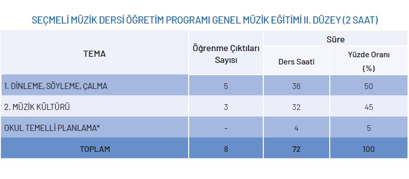 Seçmeli Müzik Dersi Genel Müzik Eğitimi Modülü Yıllık Plan (1.Düzey)