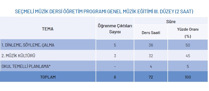 Seçmeli Müzik Dersi Genel Müzik Eğitimi Modülü Yıllık Plan (1.Düzey)