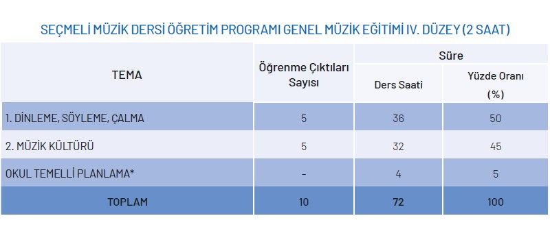 Seçmeli Müzik Dersi Genel Müzik Eğitimi Modülü Yıllık Plan (1.Düzey)