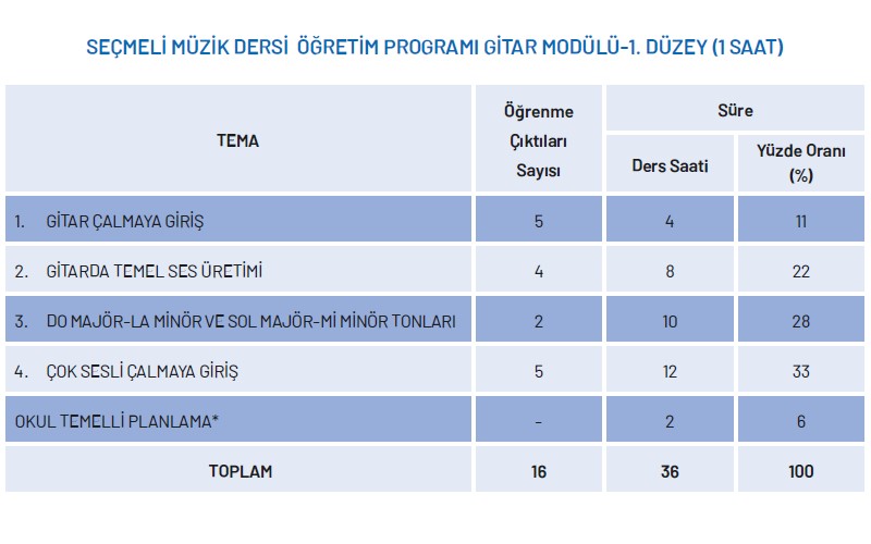 Seçmeli Müzik Dersi Gitar Modülü Yıllık Plan 1.Düzey 1 Saat