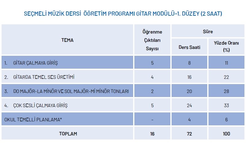 Seçmeli Müzik Dersi Gitar Modülü Yıllık Plan 1.Düzey 2 Saat