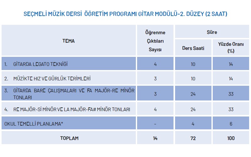 Seçmeli Müzik Dersi Gitar Modülü Yıllık Plan 2.Düzey 2 Saat