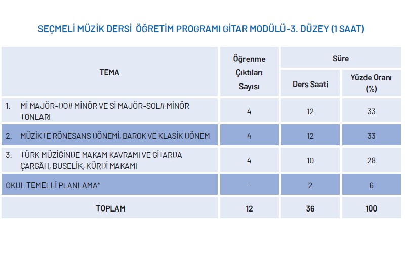 Seçmeli Müzik Dersi Gitar Modülü Yıllık Plan 3.Düzey 1 Saat