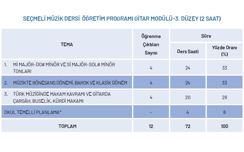 Seçmeli Müzik Dersi Gitar Modülü Yıllık Plan 3.Düzey 2 Saat