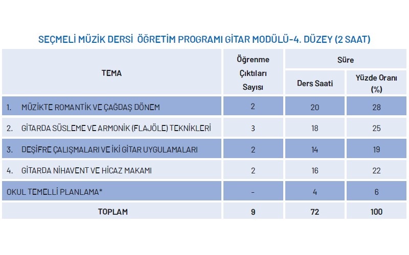 Seçmeli Müzik Dersi Gitar Modülü Yıllık Plan 4.Düzey 2 Saat
