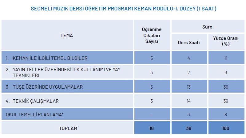 Seçmeli Müzik Dersi Keman Modülü Yıllık Plan 1.Düzey 1 Saat