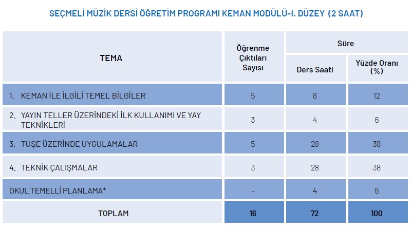 Seçmeli Müzik Dersi Keman Modülü Yıllık Plan 1.Düzey 2 Saat