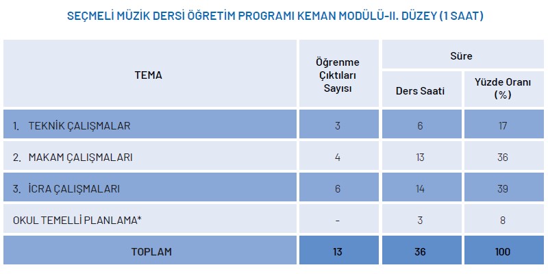 Seçmeli Müzik Dersi Keman Modülü Yıllık Plan 2.Düzey 1 Saat