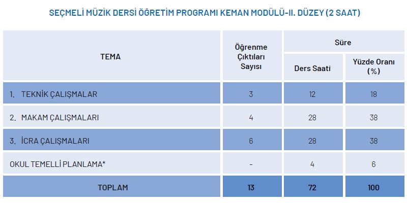 Seçmeli Müzik Dersi Keman Modülü Yıllık Plan 2.Düzey 2 Saat