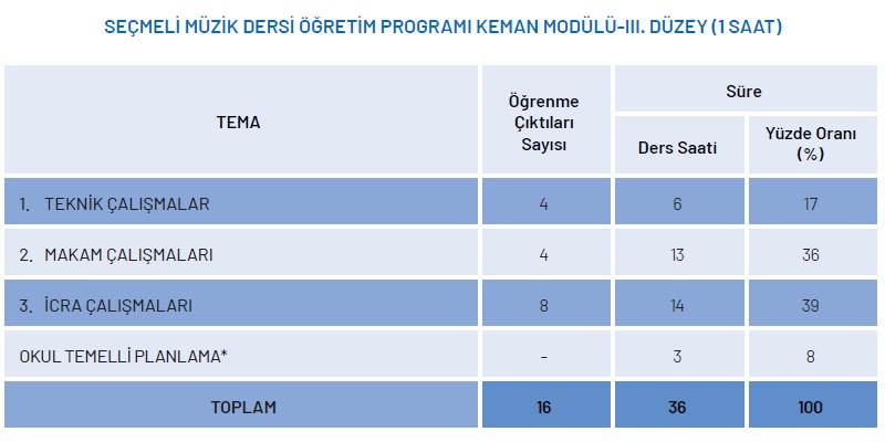 Seçmeli Müzik Dersi Keman Modülü Yıllık Plan 3.Düzey 1 Saat
