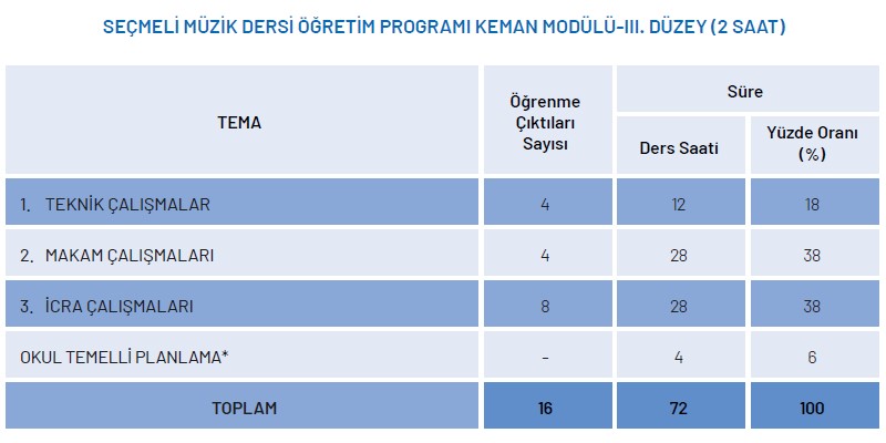 Seçmeli Müzik Dersi Keman Modülü Yıllık Plan 3.Düzey 2 Saat