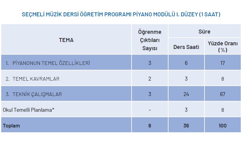 Seçmeli Müzik Dersi Piyano Modülü Yıllık Plan 1.Düzey 1 Saat