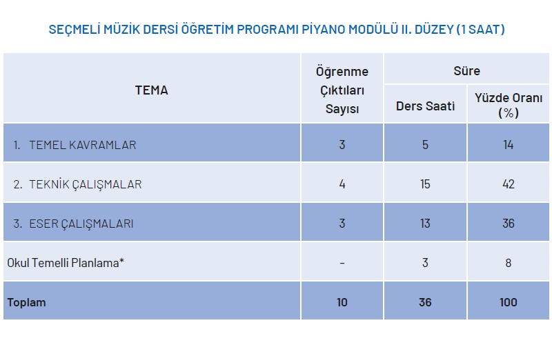 Seçmeli Müzik Dersi Piyano Modülü Yıllık Plan 2.Düzey 1 Saat