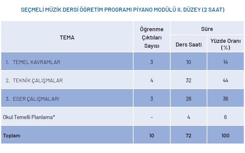 Seçmeli Müzik Dersi Piyano Modülü Yıllık Plan 2.Düzey 2 Saat