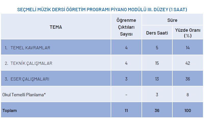 Seçmeli Müzik Dersi Piyano Modülü Yıllık Plan 3.Düzey 1 Saat