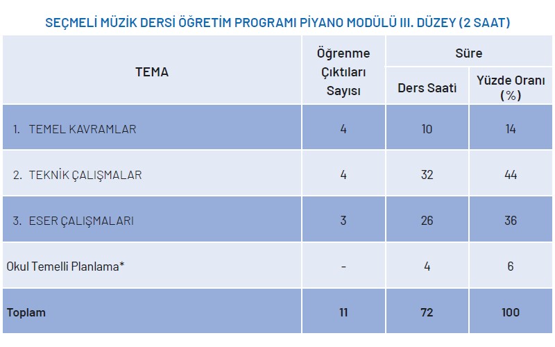 Seçmeli Müzik Dersi Piyano Modülü Yıllık Plan 3.Düzey 2 Saat