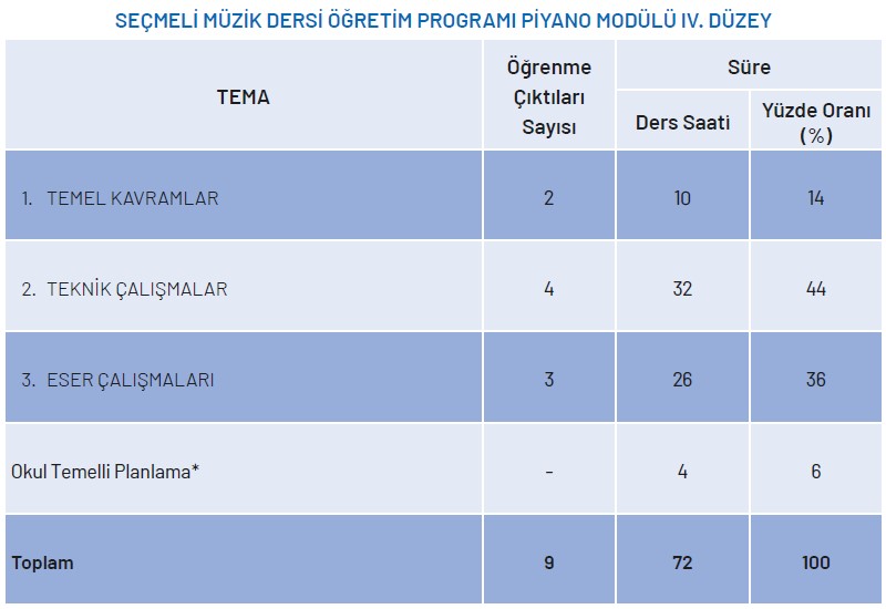 Seçmeli Müzik Dersi Piyano Modülü Yıllık Plan 4.Düzey 2 Saat