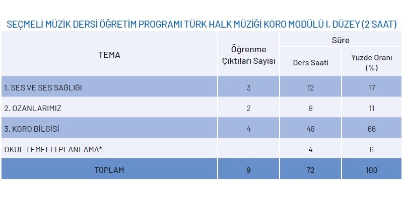 Seçmeli Müzik Dersi Türk Halk Müziği Koro Modülü Yıllık Plan 1.Düzey 2 Saat