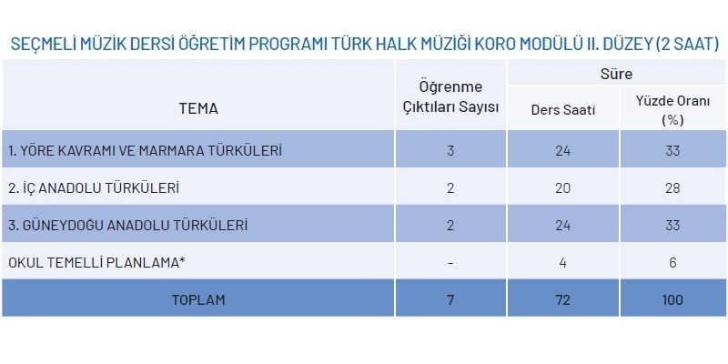 Seçmeli Müzik Dersi Türk Halk Müziği Koro Modülü Yıllık Plan 2.Düzey 2 Saat