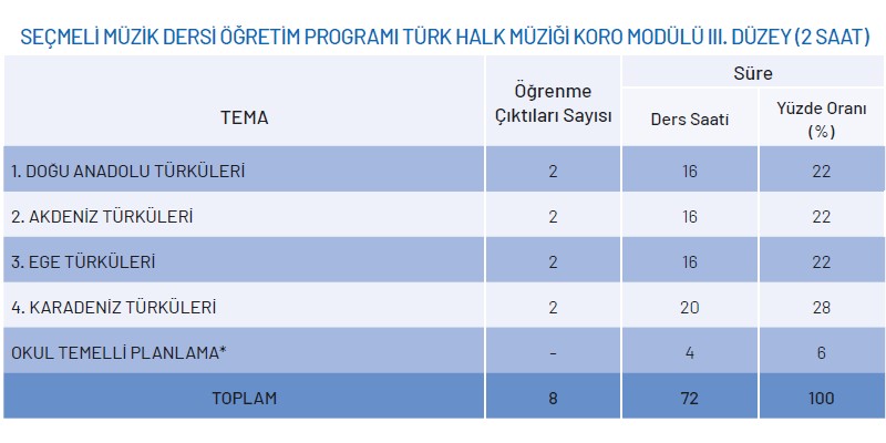 Seçmeli Müzik Dersi Türk Halk Müziği Koro Modülü Yıllık Plan 3.Düzey 2 Saat