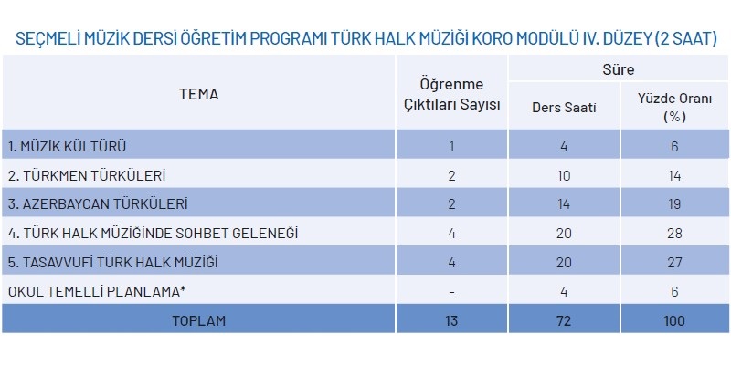 Seçmeli Müzik Dersi Türk Halk Müziği Koro Modülü Yıllık Plan 4.Düzey 2 Saat