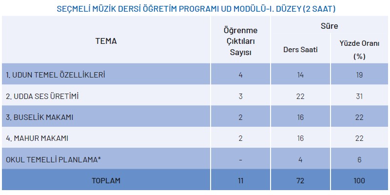 Seçmeli Müzik Dersi Ud Modülü Yıllık Plan 1.Düzey 2 Saat