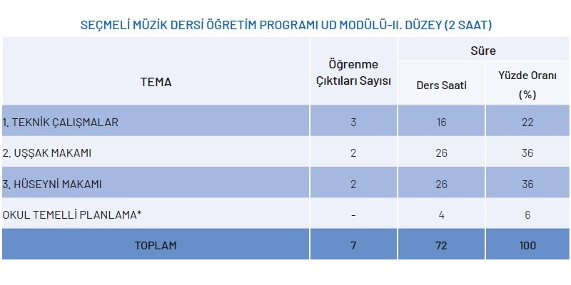 Seçmeli Müzik Dersi Ud Modülü Yıllık Plan 2.Düzey 2 Saat