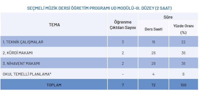 Seçmeli Müzik Dersi Ud Modülü Yıllık Plan 3.Düzey 2 Saat