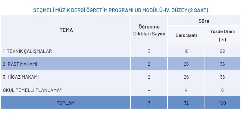 Seçmeli Müzik Dersi Ud Modülü Yıllık Plan 4.Düzey 2 Saat