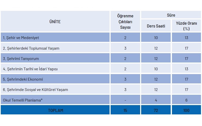 Şehrimiz Dersi Yıllık Plan
