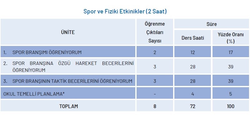 Spor ve Fiziki Etkinlikler Dersi Yıllık Plan