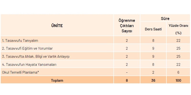 Tasavvuf Kültürü Dersi Yıllık Plan