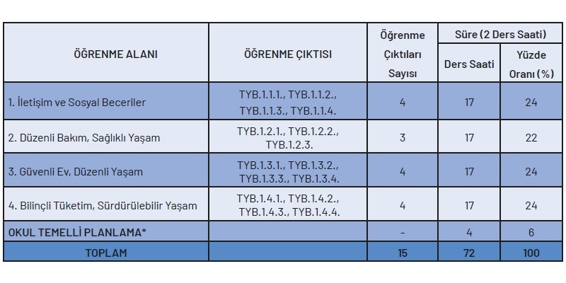 Temel Yaşam Becerileri Dersi Yıllık Plan (1.Düzey)
