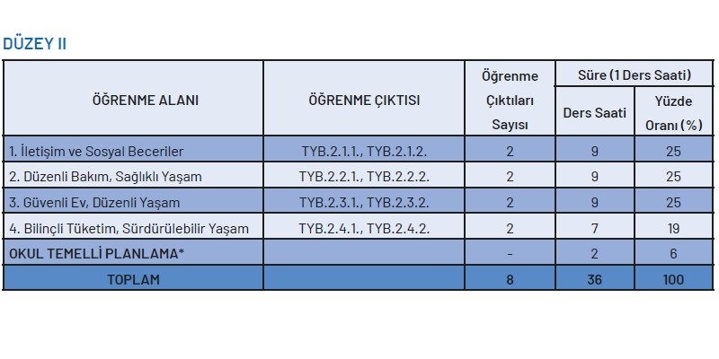 Temel Yaşam Becerileri Dersi Yıllık Plan (2.Düzey)