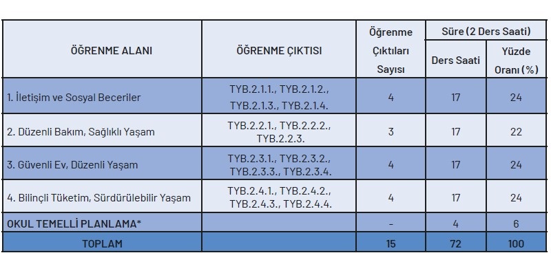 Temel Yaşam Becerileri Dersi Yıllık Plan (2.Düzey)