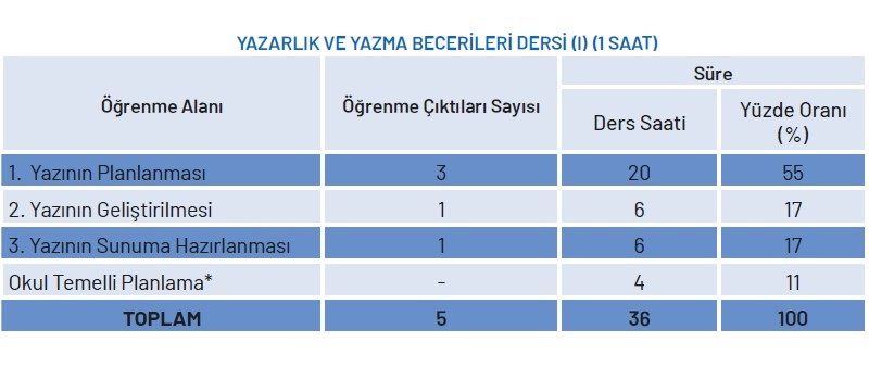 Yazarlık ve Yazma Becerileri Yıllık Plan