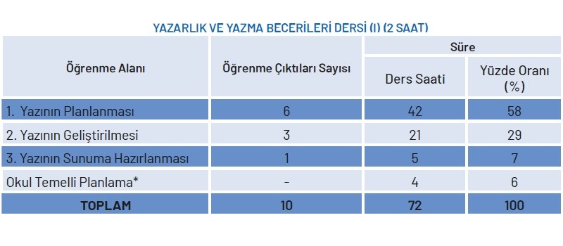 Yazarlık ve Yazma Becerileri Yıllık Plan
