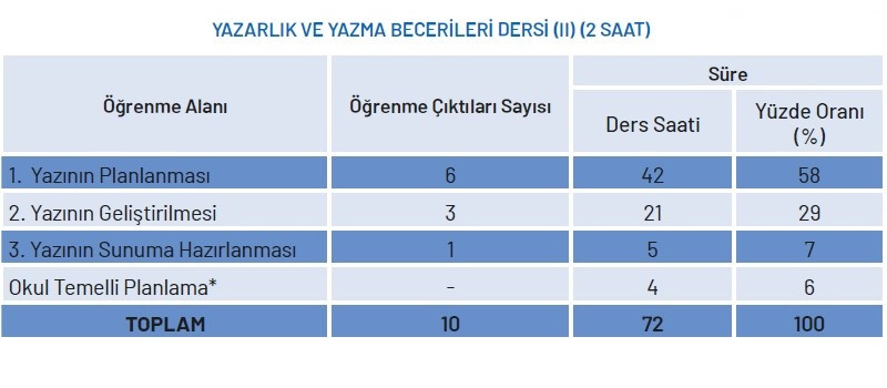 Yazarlık ve Yazma Becerileri Yıllık Plan